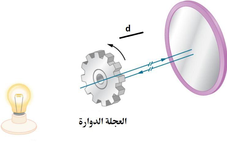 قياس سرعة الضوء بواسطة العجلة المسننة